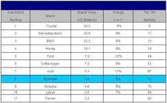 Brand-rank-autos-2008.webp