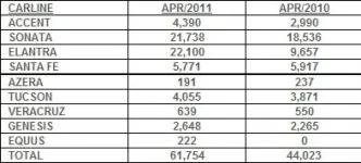 Hyundai April Sales.webp