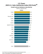 J.D.-Power-2020-U.S.-Sales-Satisfaction-Index-SSI-Study-Luxury-brands-New.webp