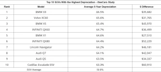 Screenshot 2021-08-10 at 01-07-26 Top 10 Cars That Hold Their Value Best - iSeeCars com.webp