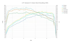 2.0T Genesis 91 Octane Stock Everything (SAE)  (1).webp