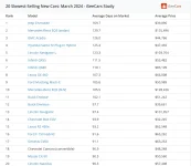 Screenshot 2024-05-06 at 19-28-37 EVs Sell the Slowest Sitting on Dealer Lots 21 Days Longer T...png