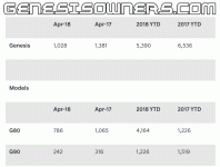 genesis-sales-april-2018.gif